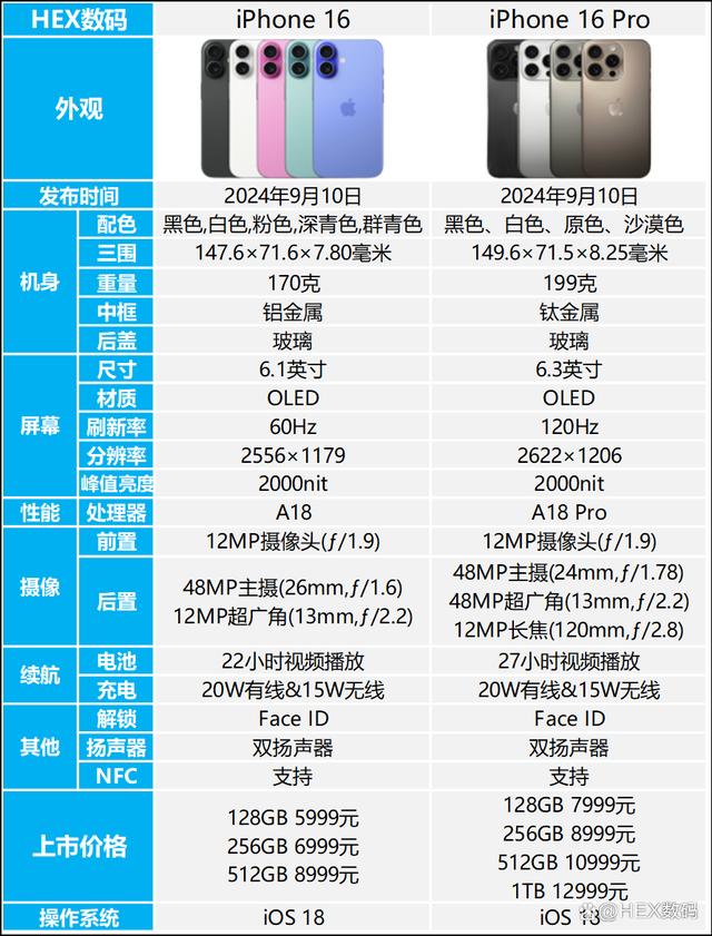 iPhone16和iPhone16Pro哪个值得买?iPhone16、16Pro参数配置对比评测