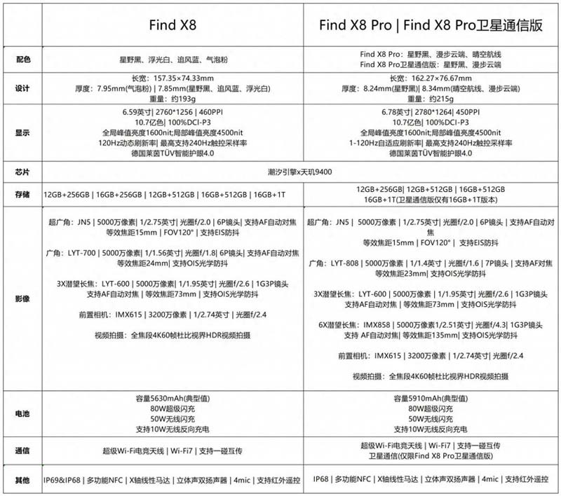 价差1100元的OPPO Find X8/Find X8 Pro怎么选? FindX8/Pro对比测评