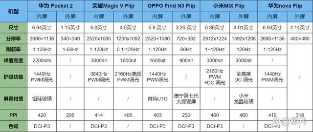 华为/荣耀/OPPO/小米等小折叠屏怎么选? 2024年小折叠屏手机推荐