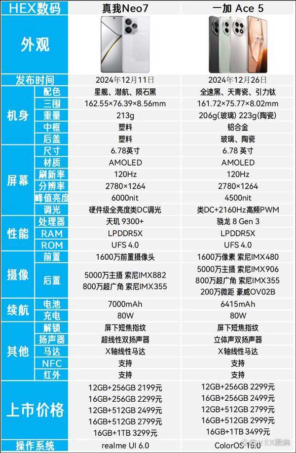 真我Neo7和一加Ace5哪款更值得购买? 两款手机参数配置和优缺点对比