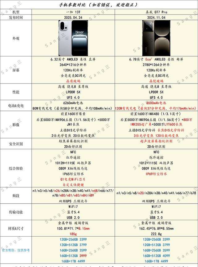 谁才是手机市场的王者? 一加13T和真我GT7 Pro区别对比
