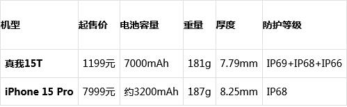 千元档的超能新标杆! 真我15T挑战iPhone 15 Pro手感体验竟没输?