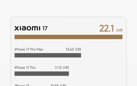 电池容量是iPhone17的两倍! 小米17和iPhone17耗电量对比