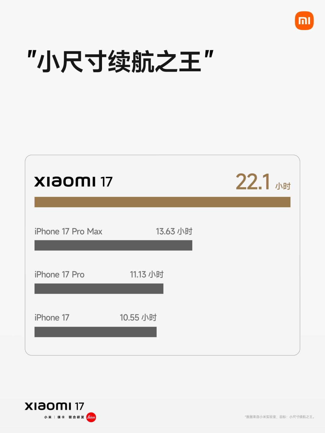 电池容量是iPhone17的两倍! 小米17和iPhone17耗电量对比