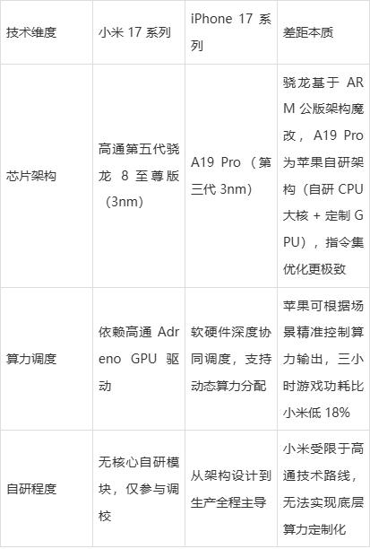价格相差1500! 小米17对比iPhone 17的差距到底在哪?