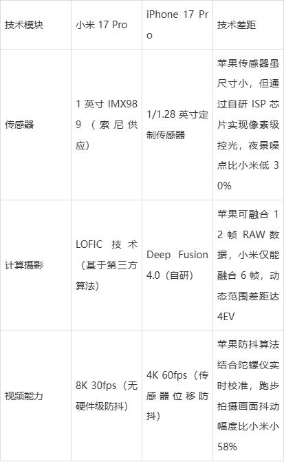 价格相差1500! 小米17对比iPhone 17的差距到底在哪?