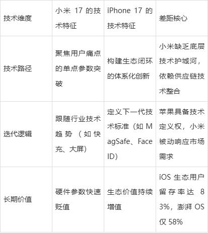 价格相差1500! 小米17对比iPhone 17的差距到底在哪?