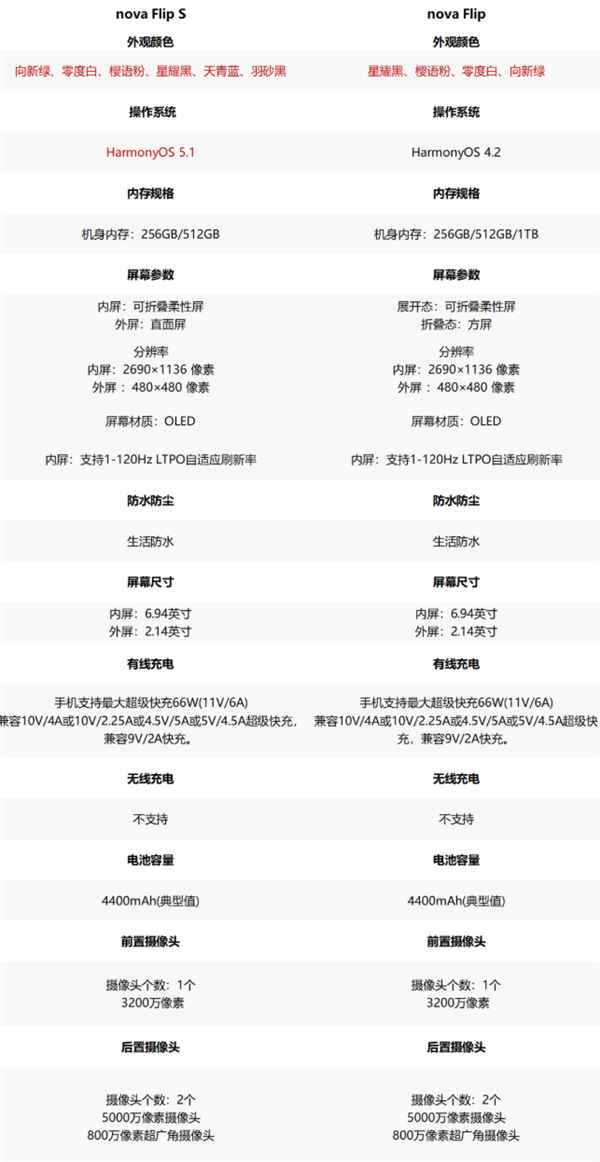 首发3388元起+预装鸿蒙5.1! 华为最便宜小折叠nova Flip S正式开售