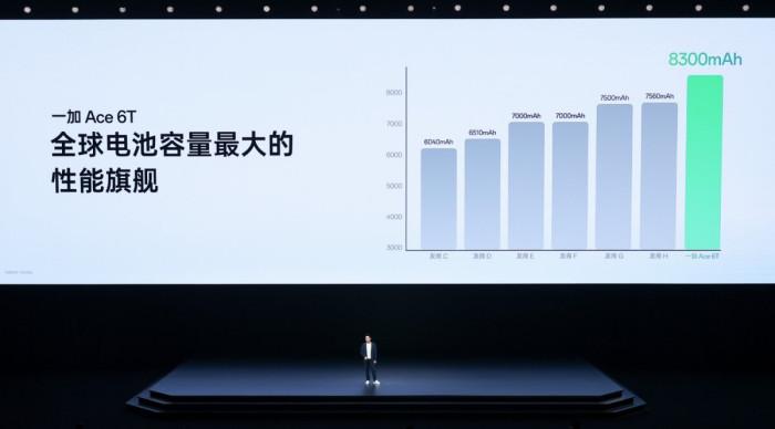 首发第五代骁龙8旗舰芯片+8300mAh电池! 一加Ace 6T发布:2399元起