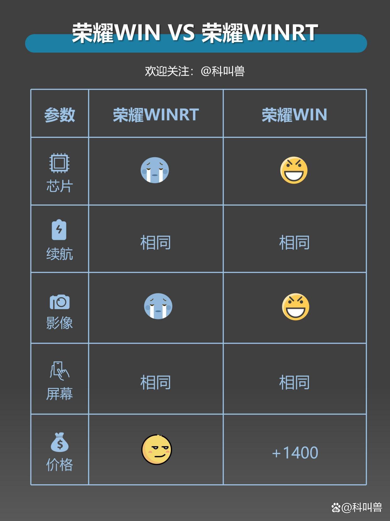 荣耀WIN系列哪款更值? 一文看懂荣耀WINRT和荣耀WIN区别对比