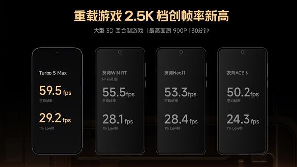 Turbo 5 Max全球首发! REDMI搭载天玑9500s跑分曝光