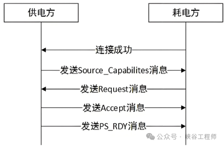 什么是PD充电? Type-C接口和PD充电的差异