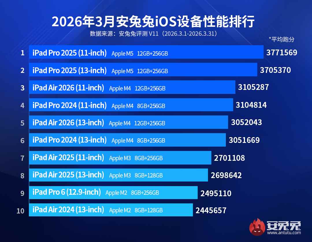 iPhone 17 Pro跌出前十! iOS机型性能排行公布