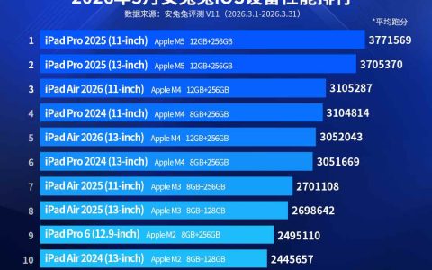 iPhone 17 Pro跌出前十! iOS机型性能排行公布