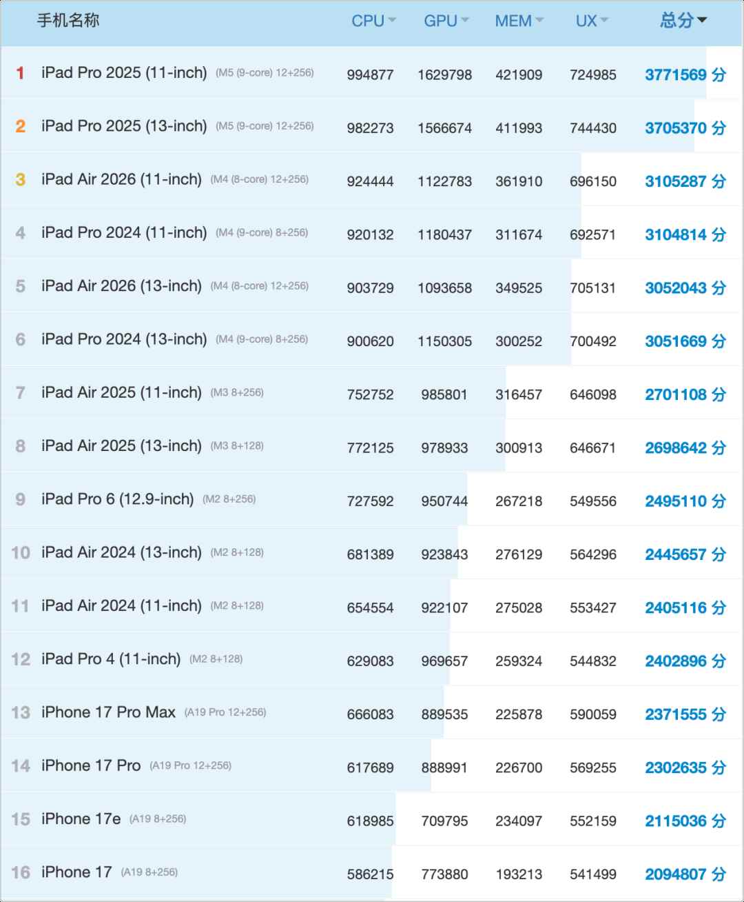 iPhone 17 Pro跌出前十! iOS机型性能排行公布