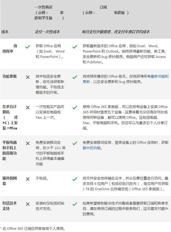 Office365和Office2019你选择哪个 Office3655和Office2019对比有什么不同