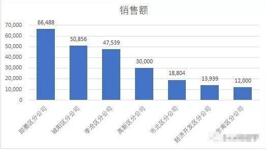 excel制作添加设计修正图表教程 excel图表制作的技巧学习