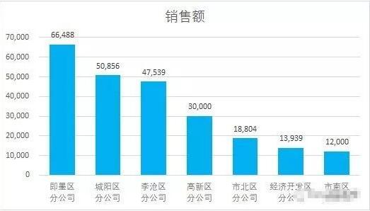 excel制作添加设计修正图表教程 excel图表制作的技巧学习