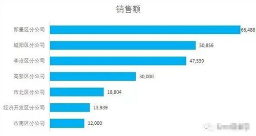 excel制作添加设计修正图表教程 excel图表制作的技巧学习