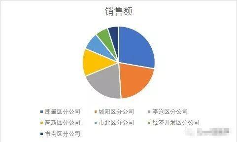 excel制作添加设计修正图表教程 excel图表制作的技巧学习