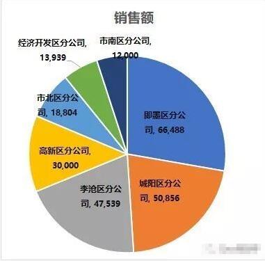 excel制作添加设计修正图表教程 excel图表制作的技巧学习
