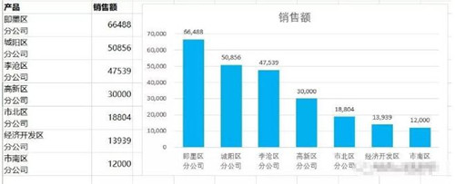 excel制作添加设计修正图表教程 excel图表制作的技巧学习