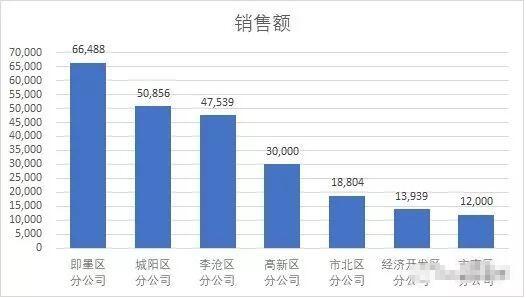 excel制作添加设计修正图表教程 excel图表制作的技巧学习
