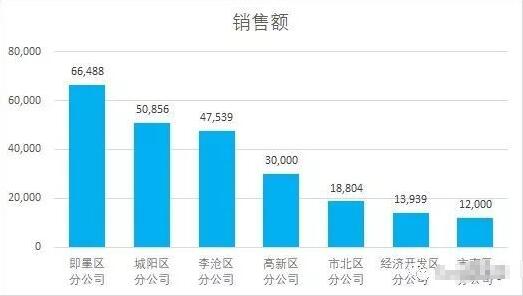 excel制作添加设计修正图表教程 excel图表制作的技巧学习