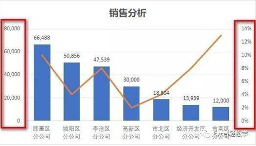 excel制作添加设计修正图表教程 excel图表制作的技巧学习