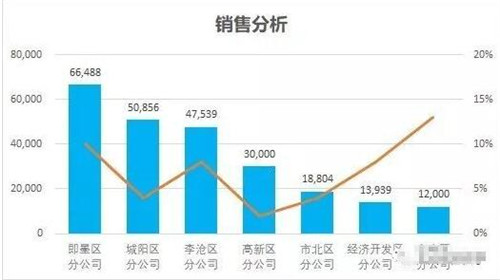 excel制作添加设计修正图表教程 excel图表制作的技巧学习