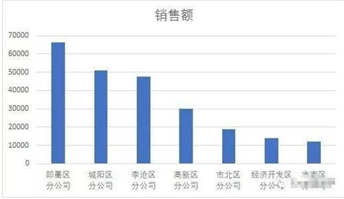 excel制作添加设计修正图表教程 excel图表制作的技巧学习