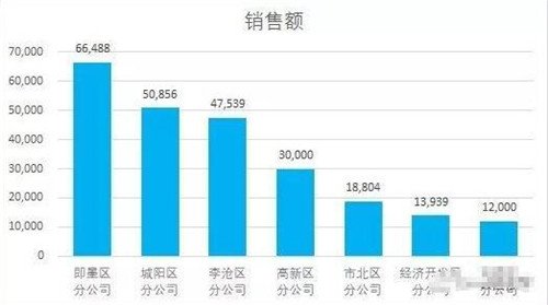 excel制作添加设计修正图表教程 excel图表制作的技巧学习