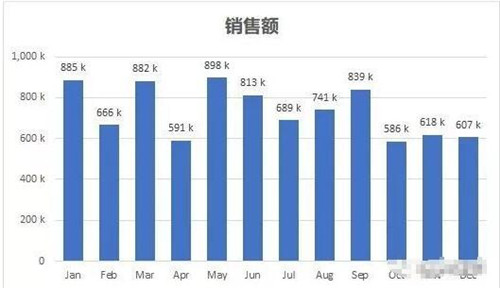 excel制作添加设计修正图表教程 excel图表制作的技巧学习