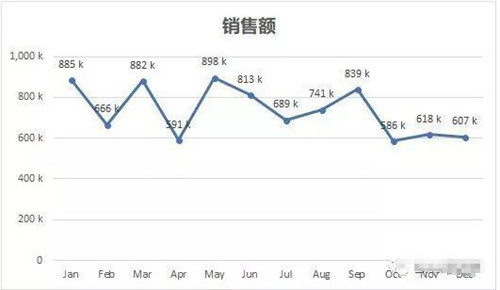 excel制作添加设计修正图表教程 excel图表制作的技巧学习