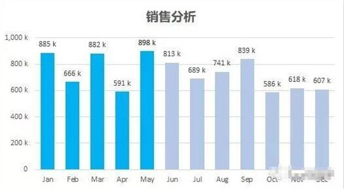 excel制作添加设计修正图表教程 excel图表制作的技巧学习