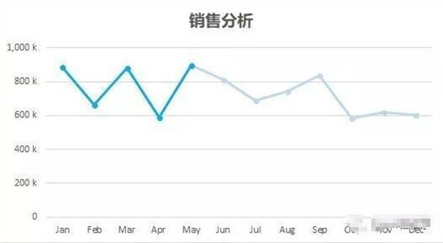 excel制作添加设计修正图表教程 excel图表制作的技巧学习