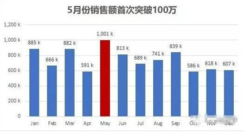 excel制作添加设计修正图表教程 excel图表制作的技巧学习