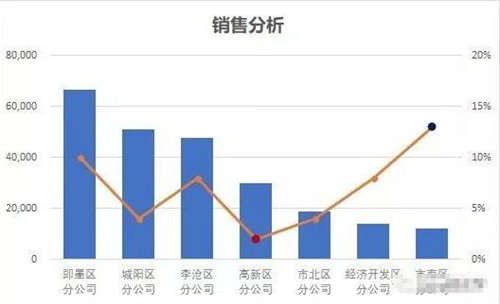 excel制作添加设计修正图表教程 excel图表制作的技巧学习
