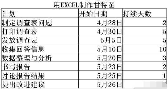 Excel如何在两分钟内制作完整的甘特图 Excel自动生成甘特图步骤