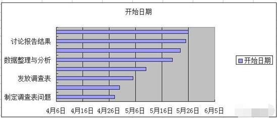 Excel如何在两分钟内制作完整的甘特图 Excel自动生成甘特图步骤