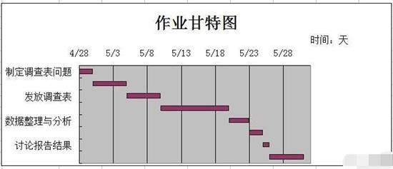 Excel如何在两分钟内制作完整的甘特图 Excel自动生成甘特图步骤