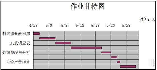 Excel如何在两分钟内制作完整的甘特图 Excel自动生成甘特图步骤