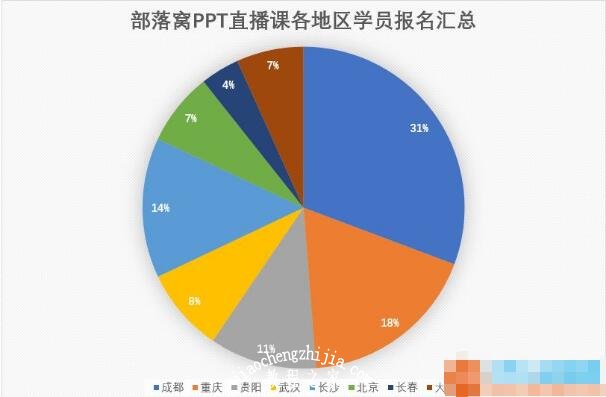 PPT怎么制作圆环百分比图表 PPT设计百分比圆环图表教程分享