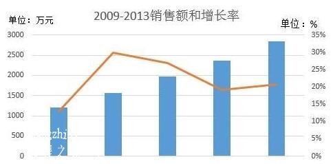 excel怎么添加次坐标轴 excel如何设置坐标轴刻度和单位