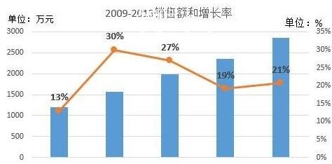 excel怎么添加次坐标轴 excel如何设置坐标轴刻度和单位