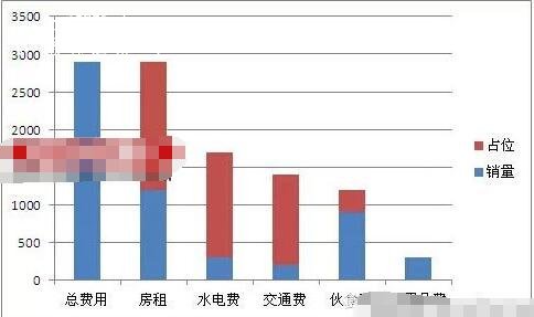 excel怎么制作瀑布图 excel制作瀑布图详细教程