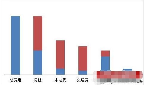 excel怎么制作瀑布图 excel制作瀑布图详细教程