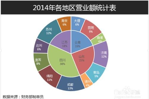 excel怎么制作双层饼图 excel双层饼图怎么美化