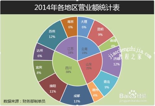 excel怎么制作双层饼图 excel双层饼图怎么美化