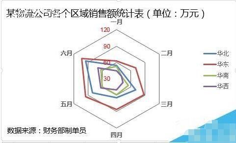 excel怎么制作雷达图 excel雷达图如何修饰美化